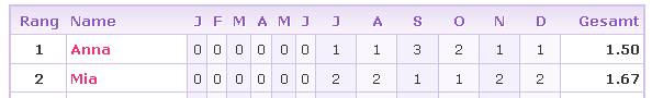 Statistiken - Anna-Mia