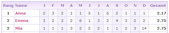 Statistiken - Anna-Mia