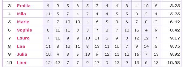 Statistiken - Emilia-Lina