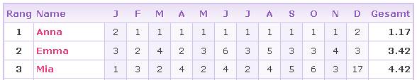 Statistiken - Anna-Mia