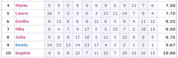 Statistiken - Marie-Sophie