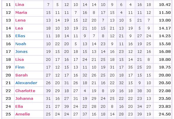 Statistiken - Lina-Amelie