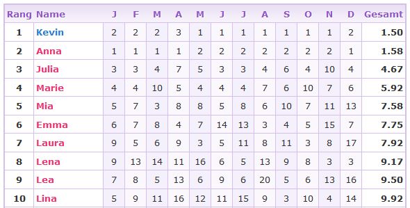 Statistiken - Kevin-Lina