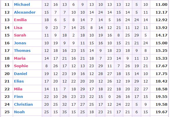 Statistiken - Michael-Noah