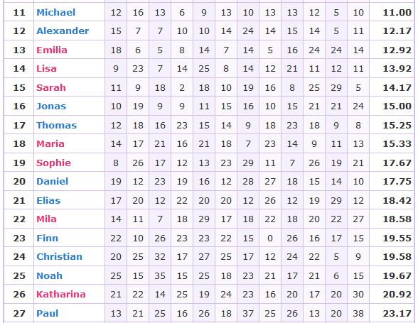 Statistiken - Michael-Paul