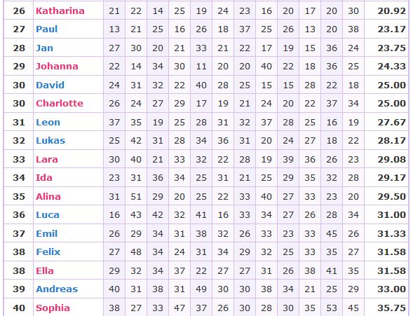 Statistiken - Katharina-Sophia