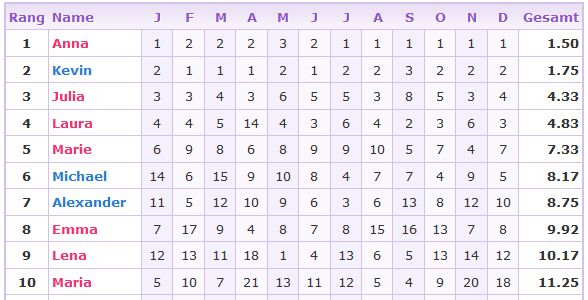 Statistiken - Anna-Maria