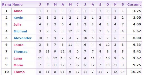 Statistiken - Anna-Emma