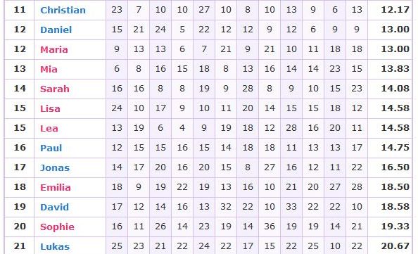 Statistiken - Christian-Lukas