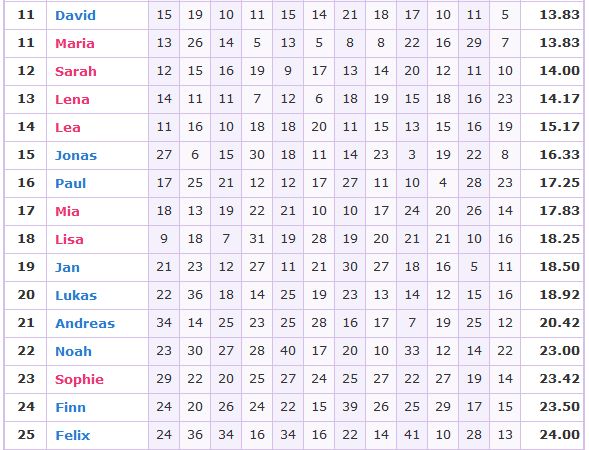 Statistiken - David-Felix