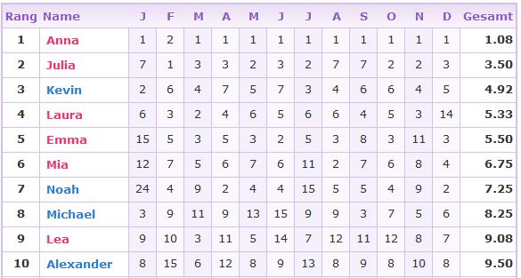 Statistiken - Anna-Alexander