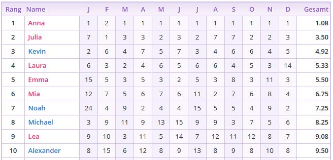 Statistiken - Anna-Alexander