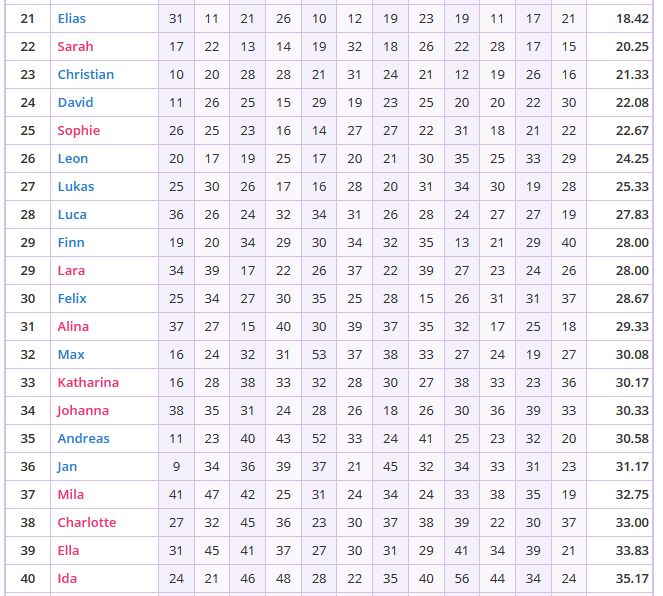 Statistiken - Elias-Ida