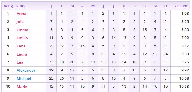 Statistiken - Anna-Marie