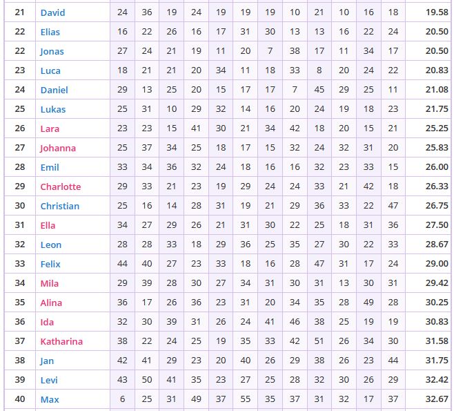 Statistiken - David-Max