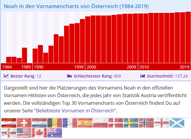 Beispiel Beliebtheitsentwicklung