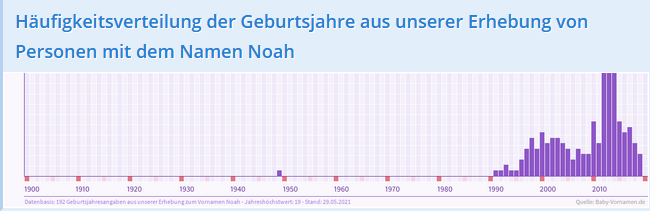 Beispiel Hufigkeitsverteilung der Geburtsjahre