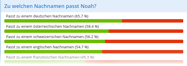 Beispiel Nachnamen-Bewertung