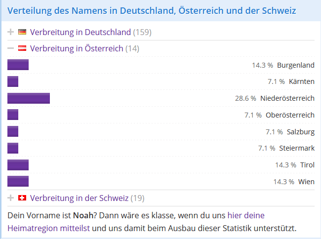 Beispiel Verteilung des Namens