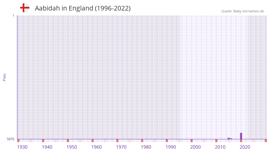 Aabidah in der Vornamen-Hitliste von England (1996-2022)
