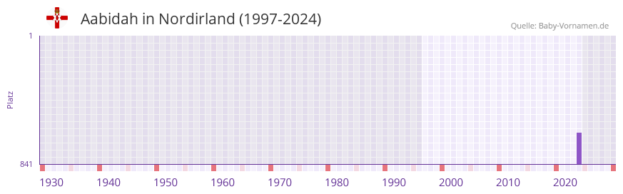 Aabidah in der Vornamen-Hitliste von Nordirland (1997-2024)