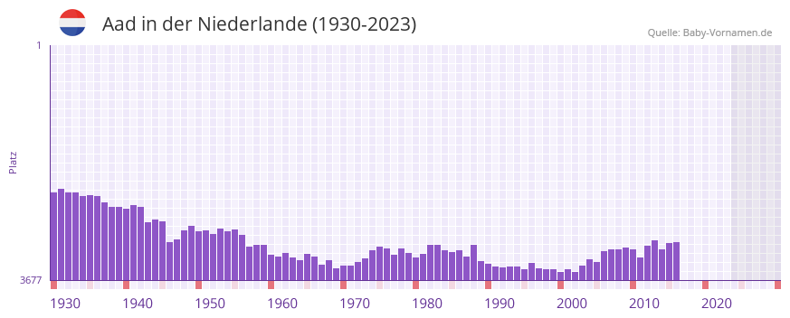 Aad in der Vornamen-Hitliste von der Niederlande (1930-2023)