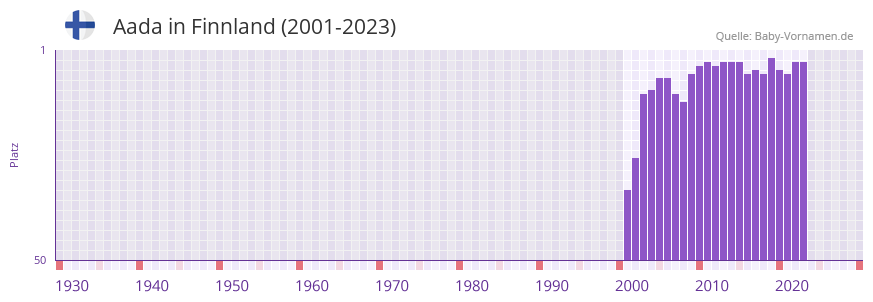 Aada in der Vornamen-Hitliste von Finnland (2001-2023)