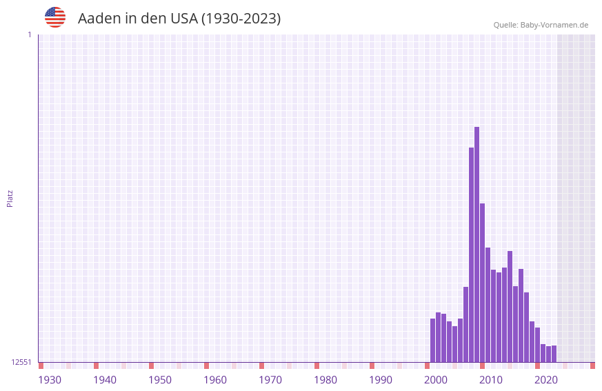 Aaden in der Vornamen-Hitliste von den USA (1930-2023)