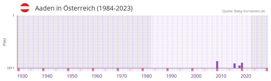 Aaden in der Vornamen-Hitliste von sterreich (1984-2023)