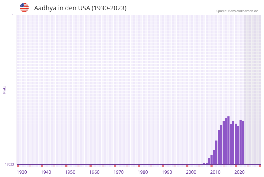 Aadhya in der Vornamen-Hitliste von den USA (1930-2023)