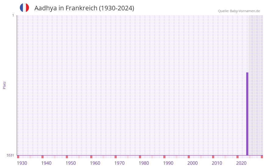 Aadhya in der Vornamen-Hitliste von Frankreich (1930-2024)
