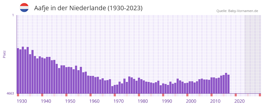 Aafje in der Vornamen-Hitliste von der Niederlande (1930-2023)