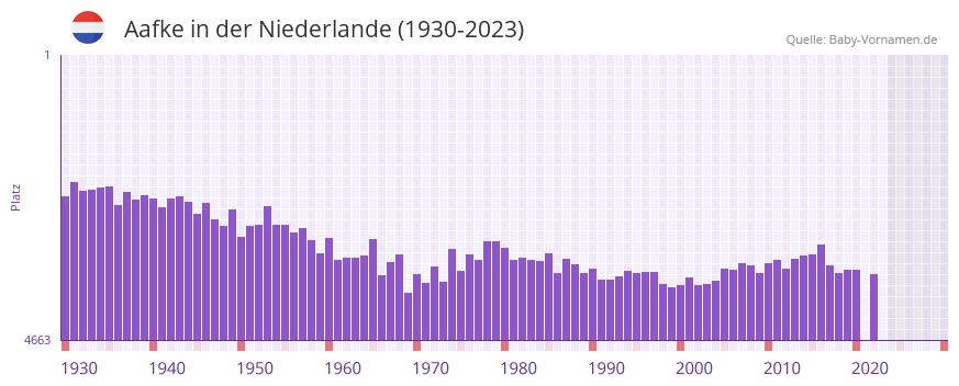 Aafke in der Vornamen-Hitliste von der Niederlande (1930-2023)