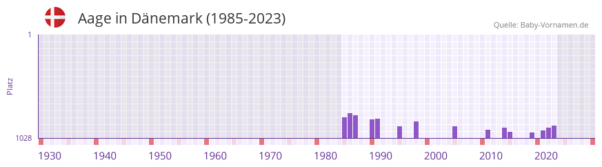 Aage in der Vornamen-Hitliste von Dnemark (1985-2023)