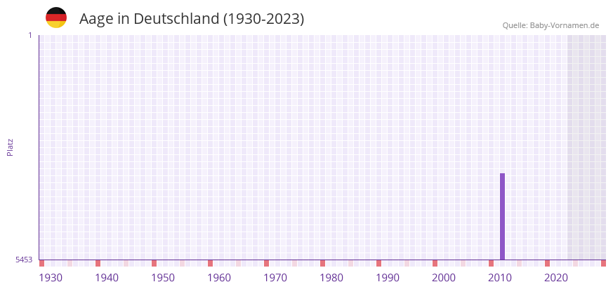 Aage in der Vornamen-Hitliste von Deutschland (1930-2023)