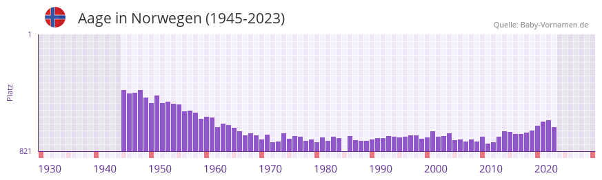 Aage in der Vornamen-Hitliste von Norwegen (1945-2023)