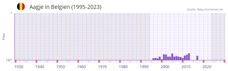 Aagje in der Vornamen-Hitliste von Belgien (1995-2023)