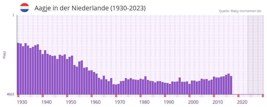 Aagje in der Vornamen-Hitliste von der Niederlande (1930-2023)