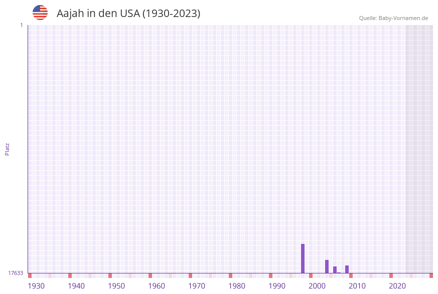 Aajah in der Vornamen-Hitliste von den USA (1930-2023)