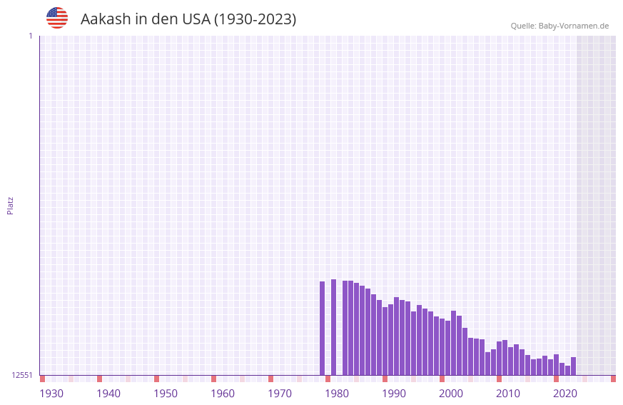 Aakash in der Vornamen-Hitliste von den USA (1930-2023)