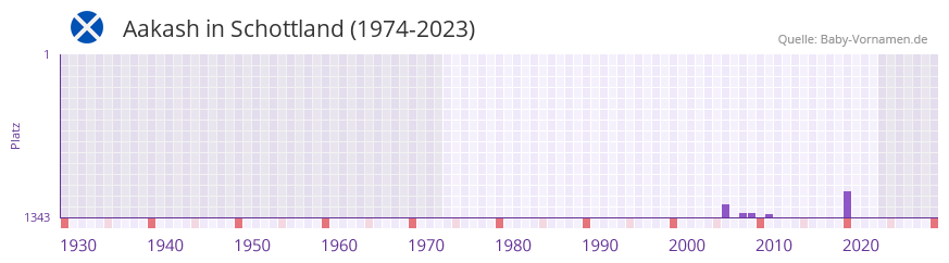 Aakash in der Vornamen-Hitliste von Schottland (1974-2023)