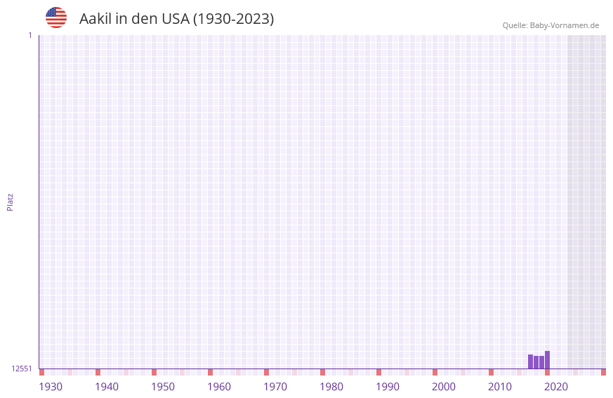 Aakil in der Vornamen-Hitliste von den USA (1930-2023)