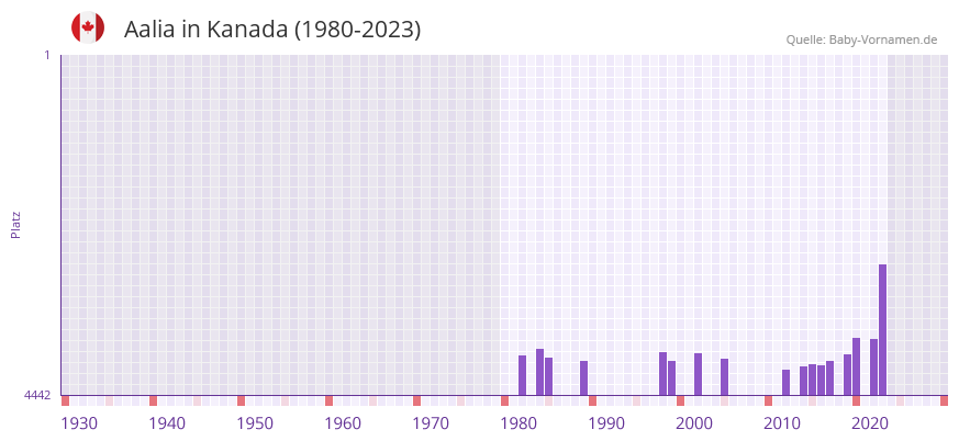 Aalia in der Vornamen-Hitliste von Kanada (1980-2023)