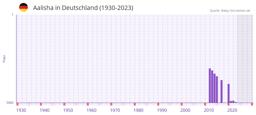 Aalisha in der Vornamen-Hitliste von Deutschland (1930-2023) Aalisha in der Vornamen-Hitliste von Deutschland (1930-2023)
