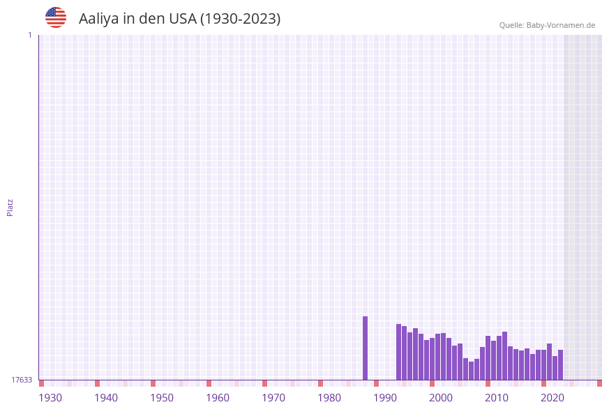 Aaliya in der Vornamen-Hitliste von den USA (1930-2023) Aaliya in der Vornamen-Hitliste von den USA (1930-2023)