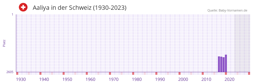 Aaliya in der Vornamen-Hitliste von der Schweiz (1930-2023) Aaliya in der Vornamen-Hitliste von der Schweiz (1930-2023)