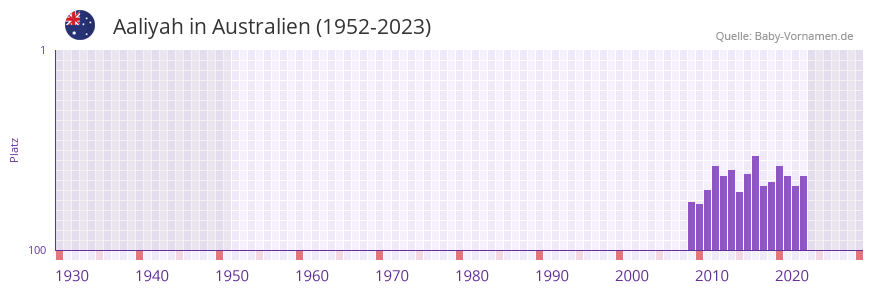 Aaliyah in der Vornamen-Hitliste von Australien (1952-2023)