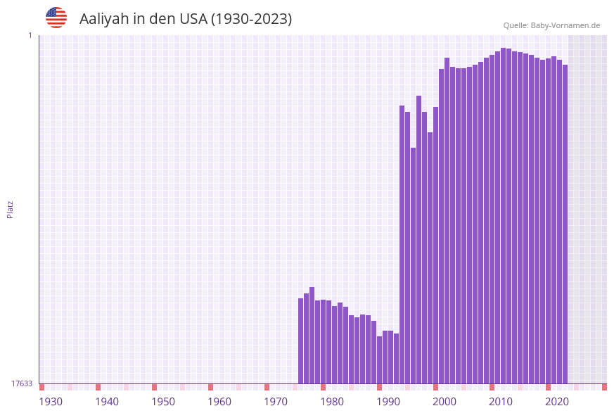 Aaliyah in der Vornamen-Hitliste von den USA (1930-2023)