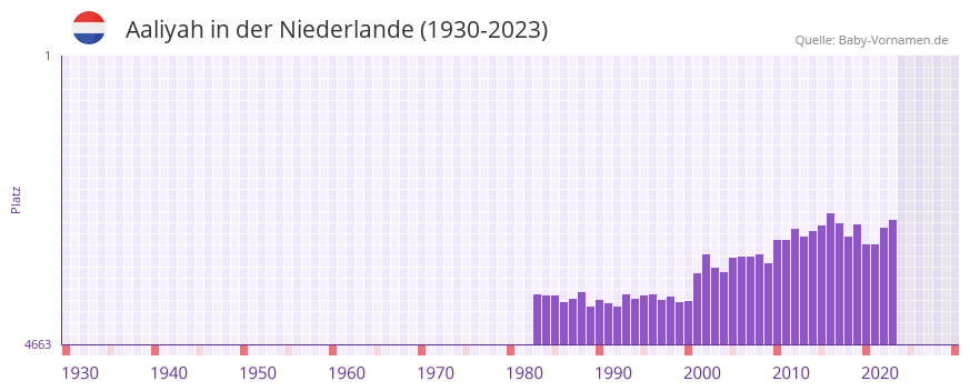 Aaliyah in der Vornamen-Hitliste von der Niederlande (1930-2023)