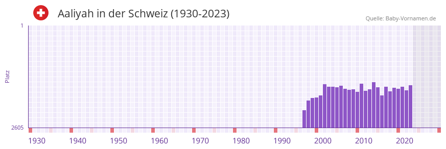 Aaliyah in der Vornamen-Hitliste von der Schweiz (1930-2023)